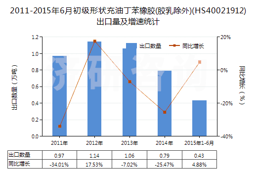 2011-2015年6月初級形狀充油丁苯橡膠(膠乳除外)(HS40021912)出口量及增速統(tǒng)計